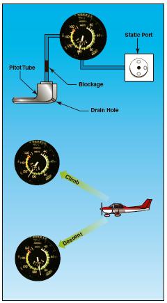 Flight Training Schools - Blocked Pitot System with clear static system